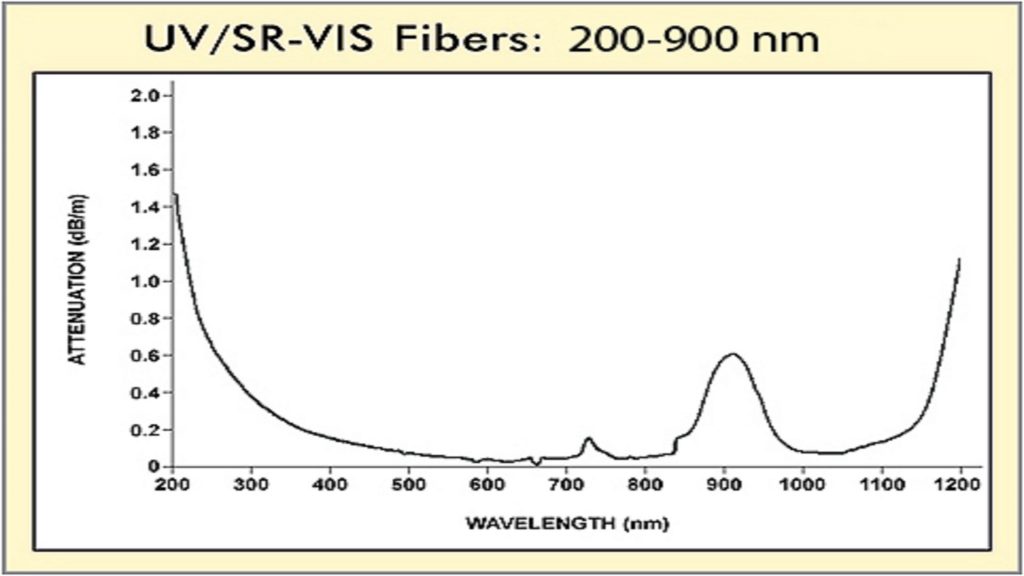attenuation-curve-uv-sr-vis-fiber