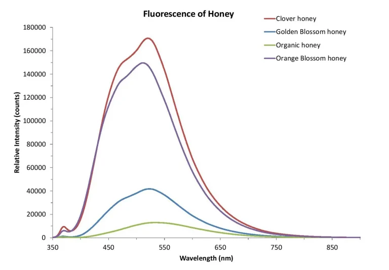 نمودار تشخیص عسل تقلبی با دستگاه طیف سنج